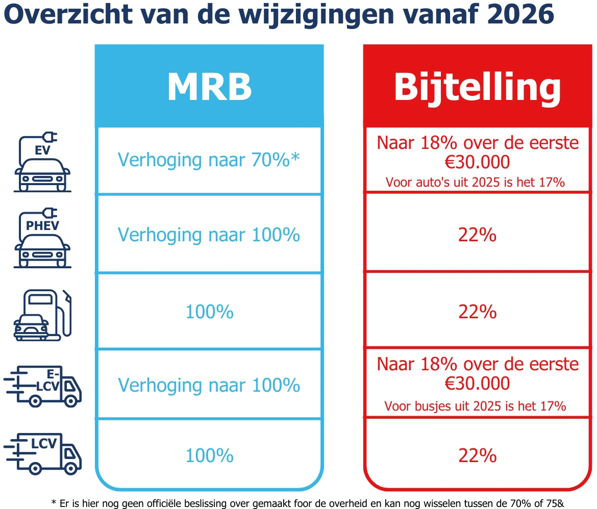 Overzicht MRB en Bijtelling wijzigingen 2026